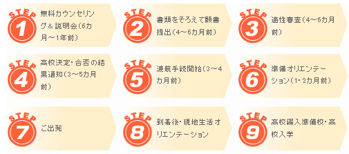 留学スケジュール