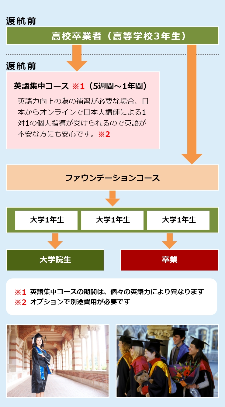 ファウンデーションコース モデルプラン