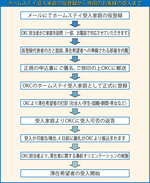 ホームステイ受け入れまでの流れ