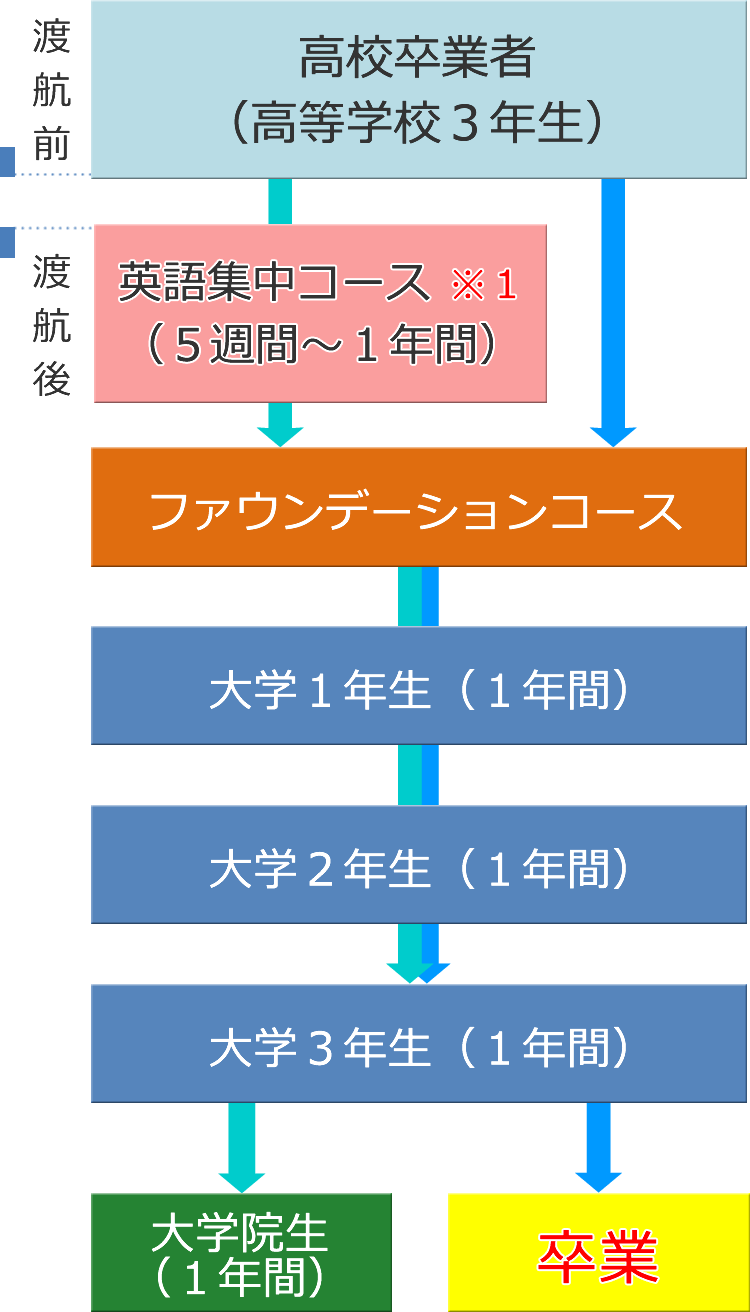 ファウンデーションコース モデルプラン